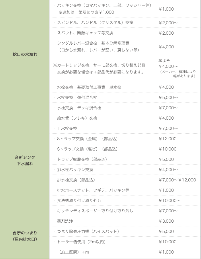 キッチンのトラブル材料費一覧